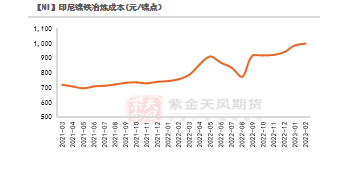 2023年第09周紫金天風期貨鎳周報：Back結構能夠維持多久