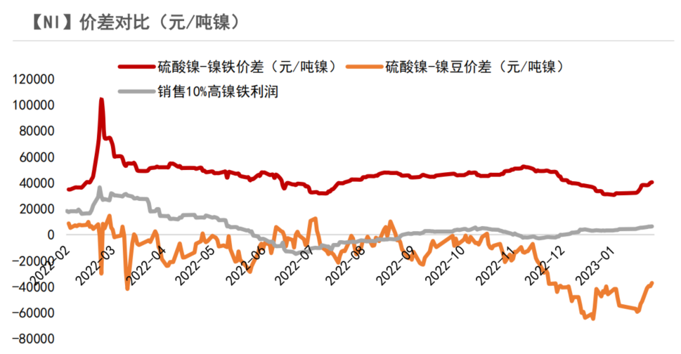 2023年第09周紫金天風期貨鎳周報：Back結構能夠維持多久