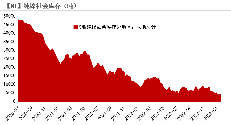 2023年第09周紫金天風期貨鎳周報：Back結構能夠維持多久