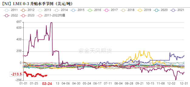 2023年第09周紫金天風期貨鎳周報：Back結構能夠維持多久