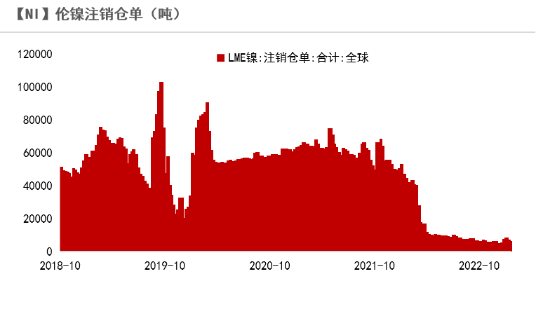 2023年第09周紫金天風期貨鎳周報：Back結構能夠維持多久