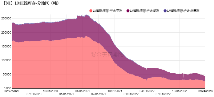 2023年第09周紫金天風期貨鎳周報：Back結構能夠維持多久