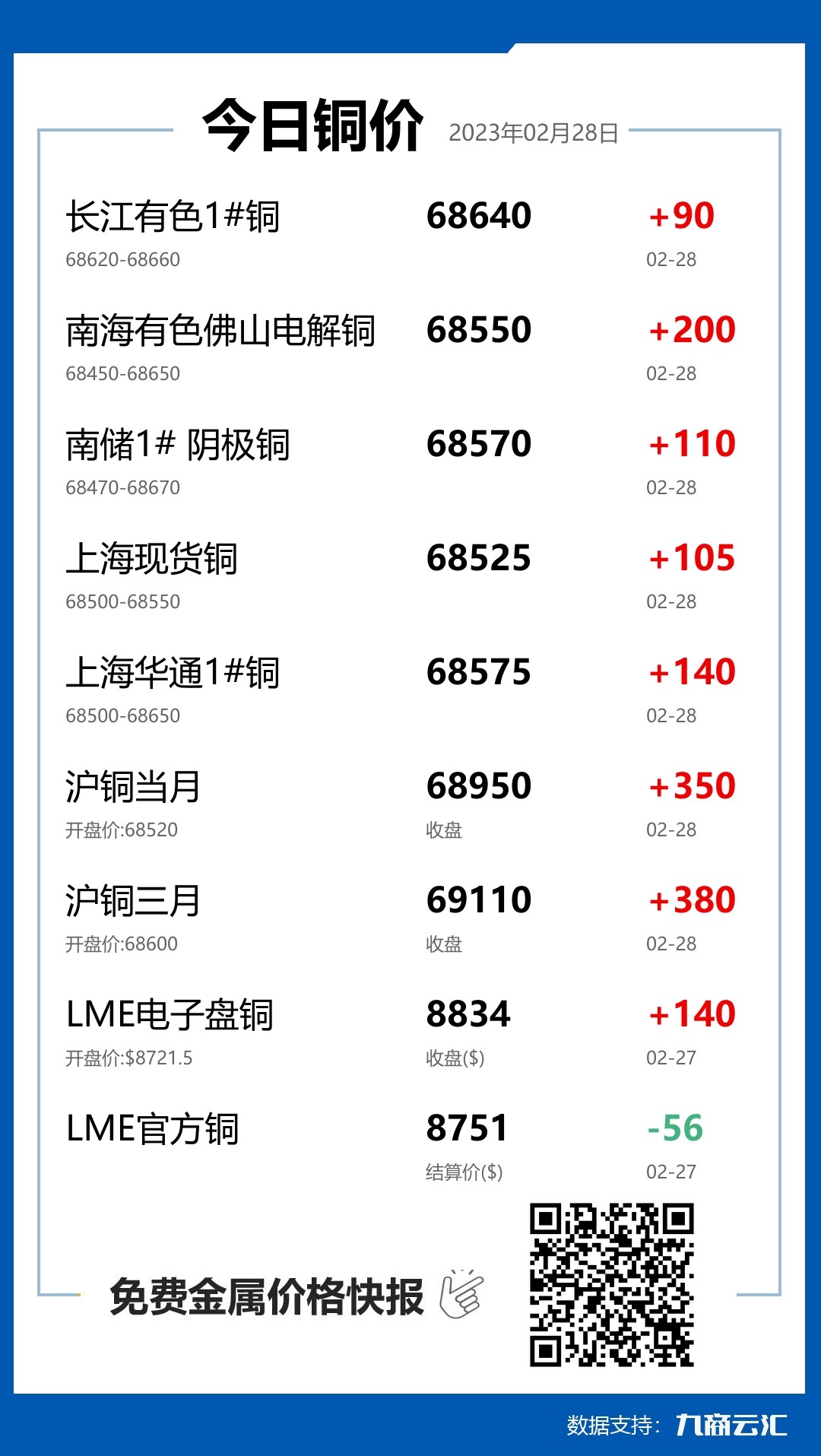 2023年02月28日云汇铜价行情:今日铜价上涨