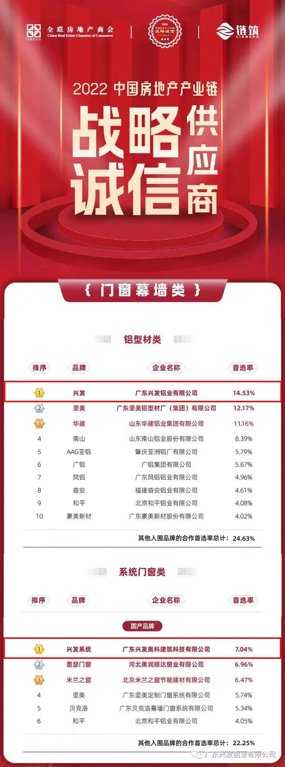 “兴发铝材”和“兴发系统”双双荣登“2022中国房地产产业链战略诚信供应商”品牌首选率榜首