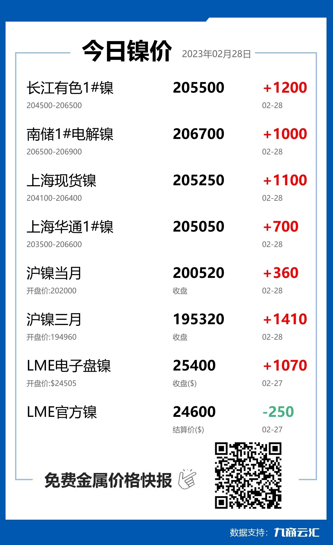 2023年02月28日云汇镍价行情:今日镍价上涨