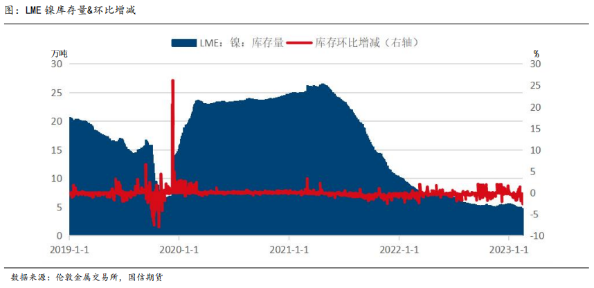 國信期貨有色系列專題報告：倫鎳事件一周年總結與分析展望之一