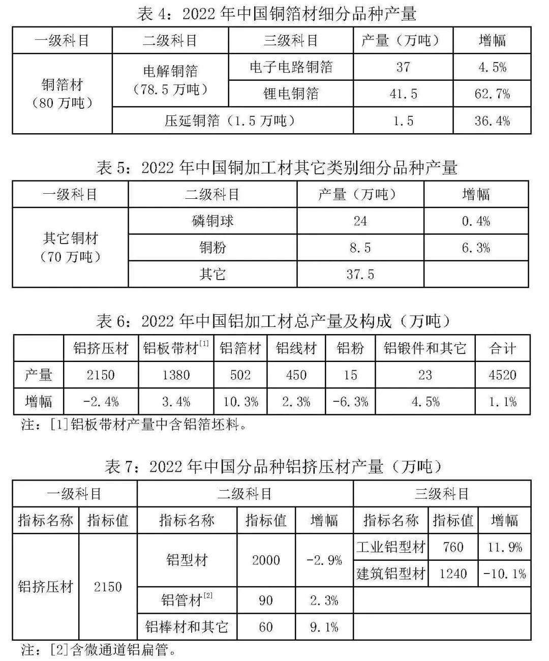 關於發布2022年中國銅鋁加工材產量的通報