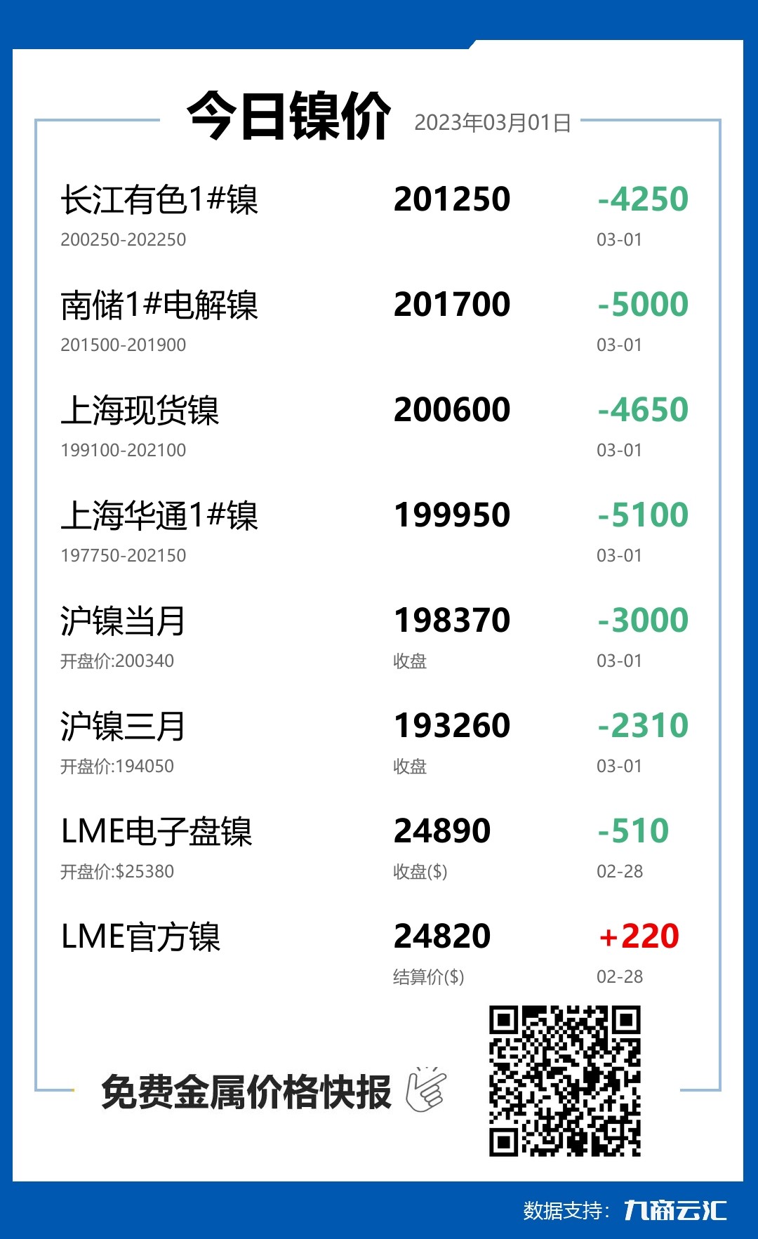 2023年03月01日雲匯鎳價行情:今日鎳價大跌