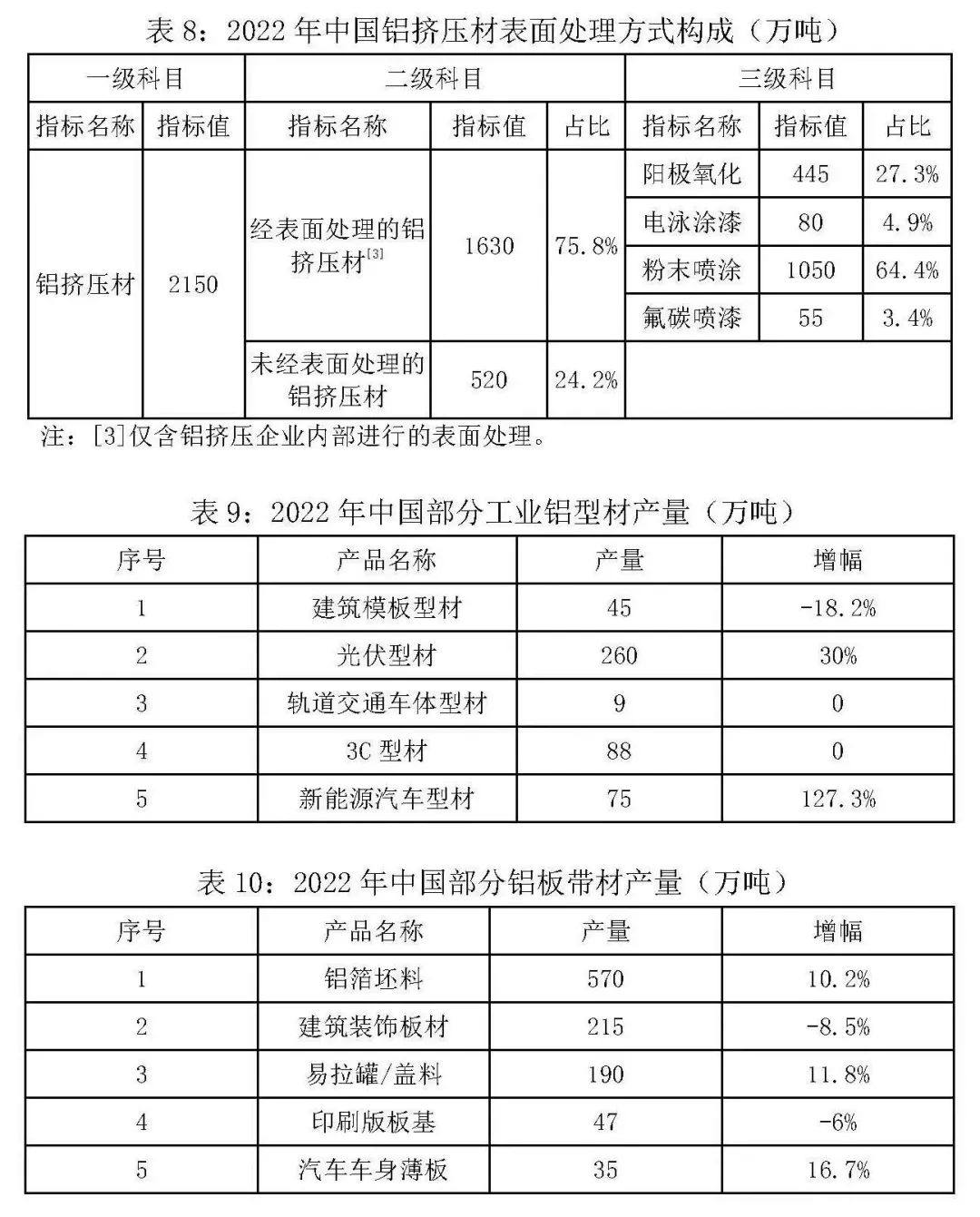 关于发布2022年中国铜铝加工材产量的通报