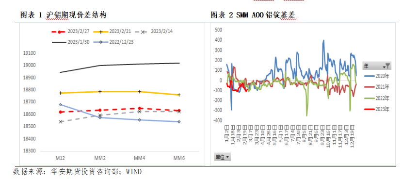 华安期货铝专题报告：等待地产相关数据兑现与重塑预期，但底部不悲观