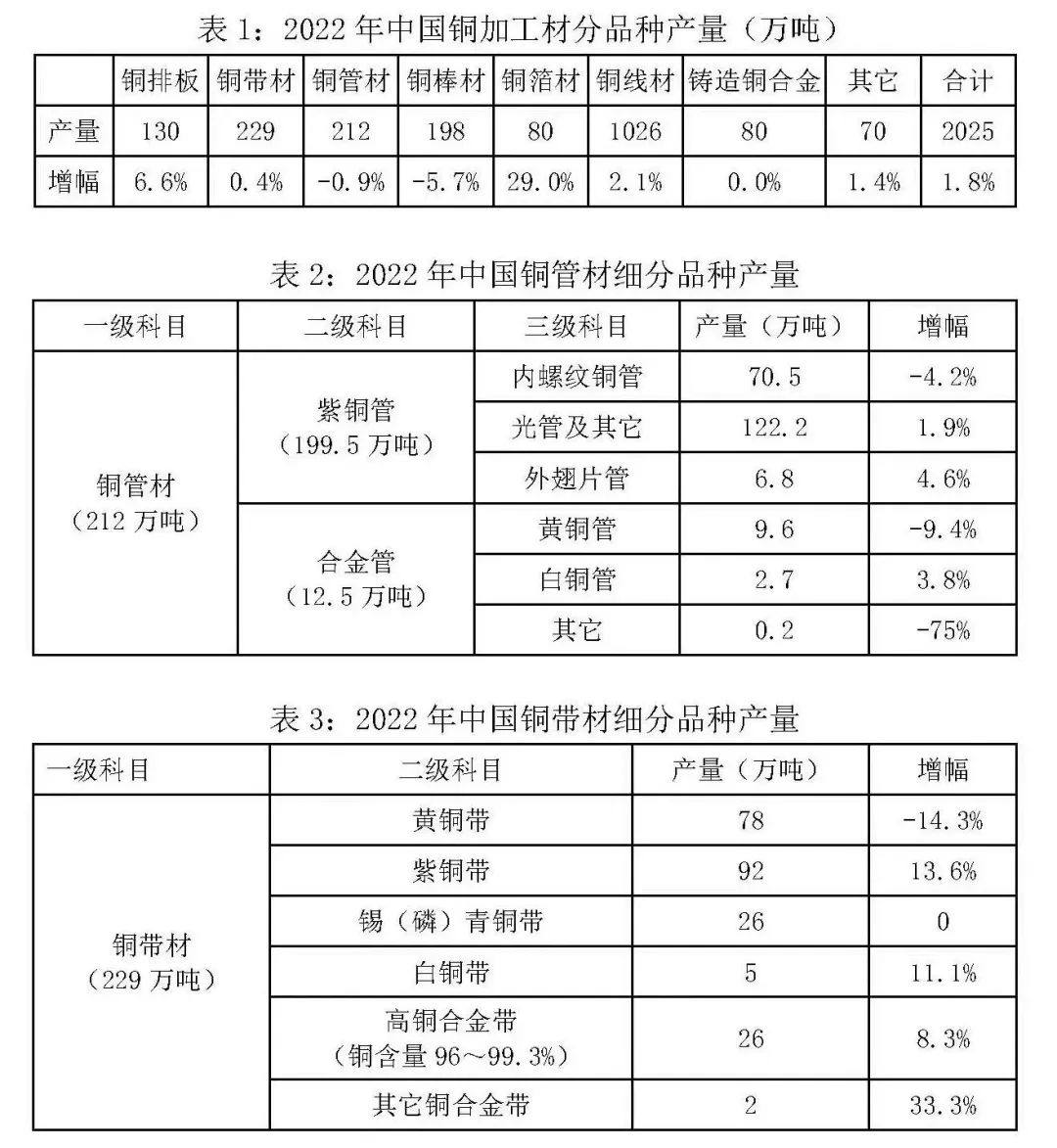 關於發布2022年中國銅鋁加工材產量的通報