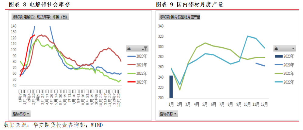 华安期货铝专题报告：等待地产相关数据兑现与重塑预期，但底部不悲观