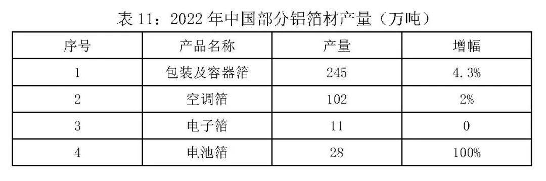 关于发布2022年中国铜铝加工材产量的通报