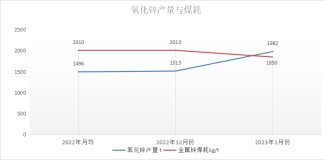 兴安银铅公司铅熔炼厂氧化锌产量突破新高