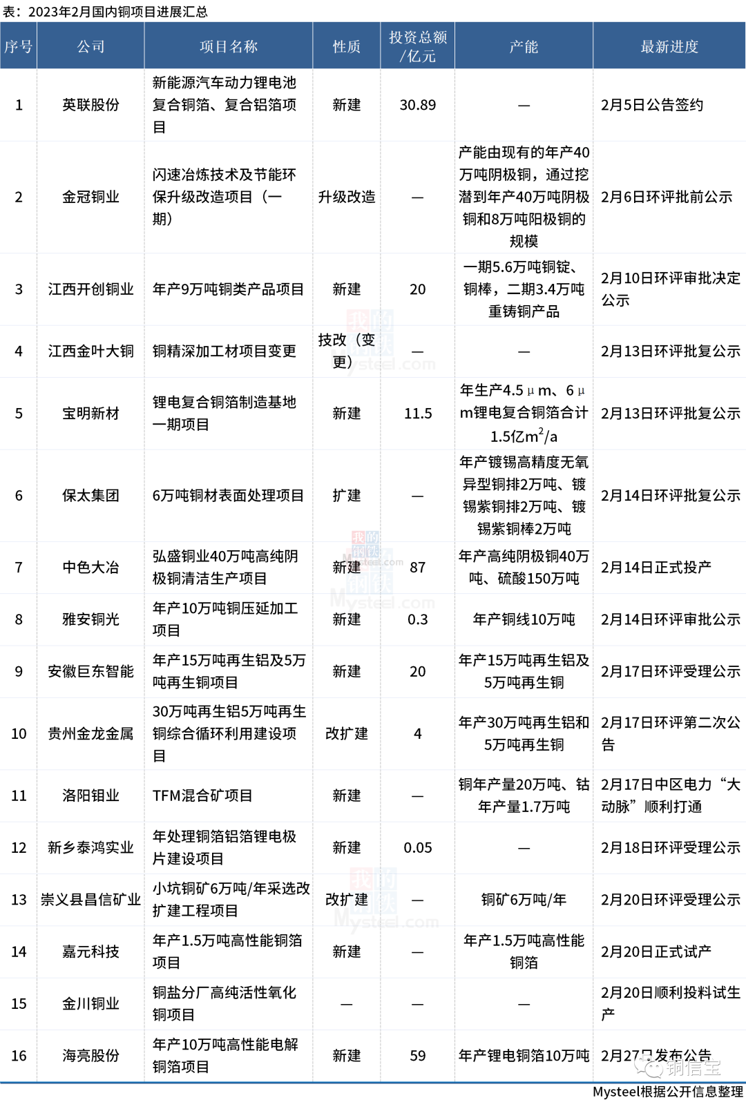 2023年2月国内铜项目进展汇总