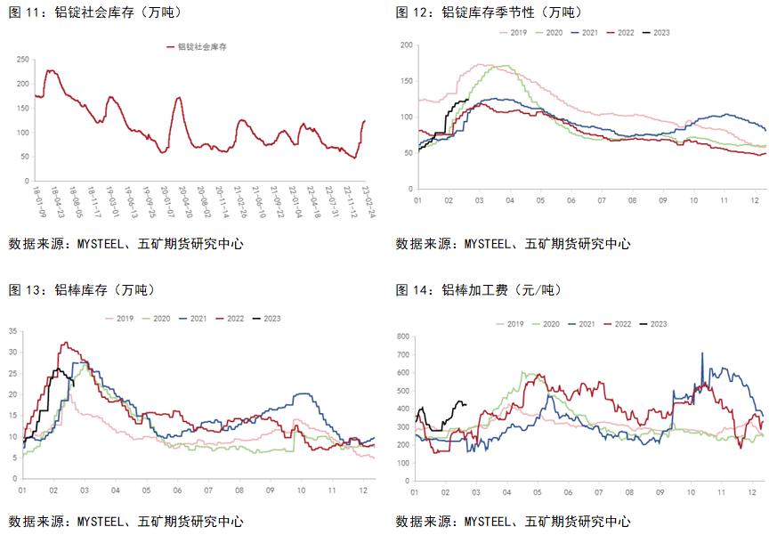 五矿期货铝专题报告：消费偏弱，地产支撑上半年消费