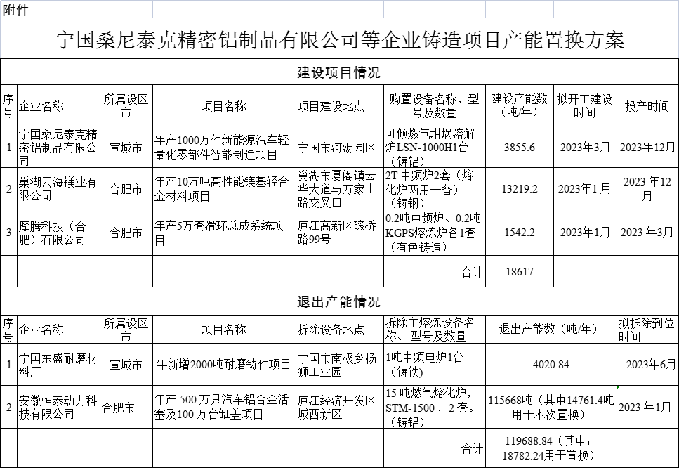 宁国桑尼泰克精密铝制品有限公司等企业铸造项目产能置换方案