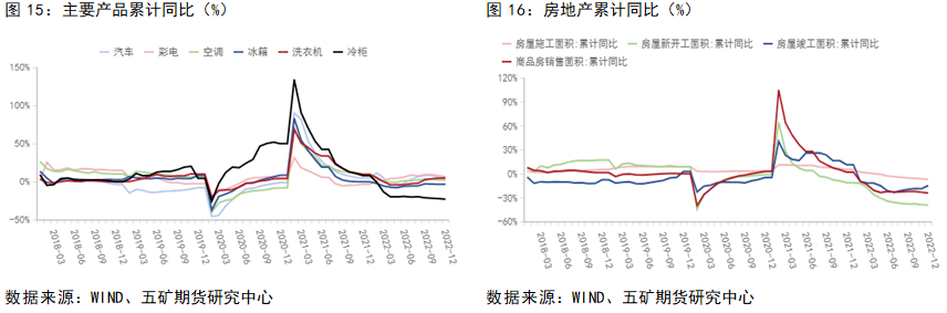 五礦期貨鋁專題報告：消費偏弱，地產支撐上半年消費