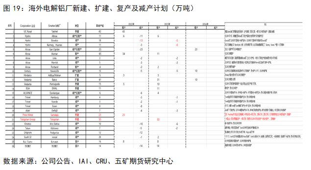 五礦期貨鋁專題報告：消費偏弱，地產支撐上半年消費