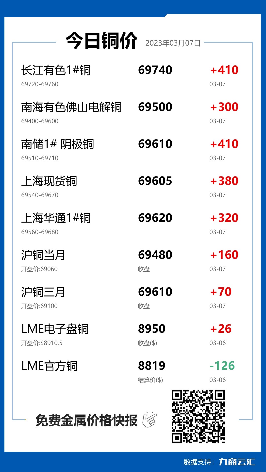 2023年03月07日云汇铜价行情:今日铜价上涨