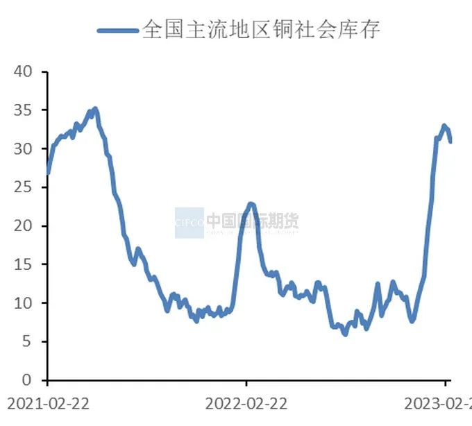 2023年3月中國國際期貨銅月報：下遊需求改善  滬銅重心將上移