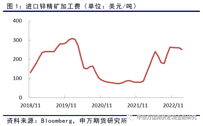 申银万国期货：预期供应略增加，需求略下降，锌价承压