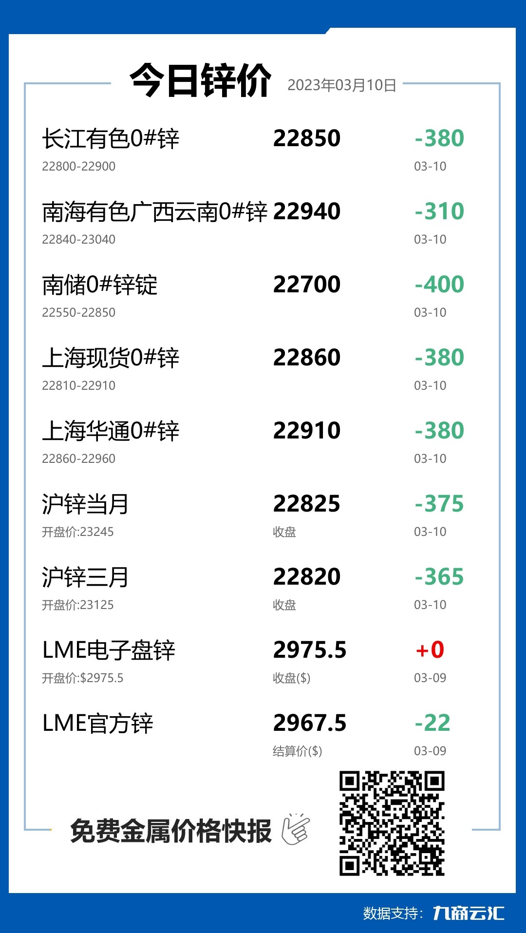 2023年03月10日云汇锌价行情:今日锌价大跌