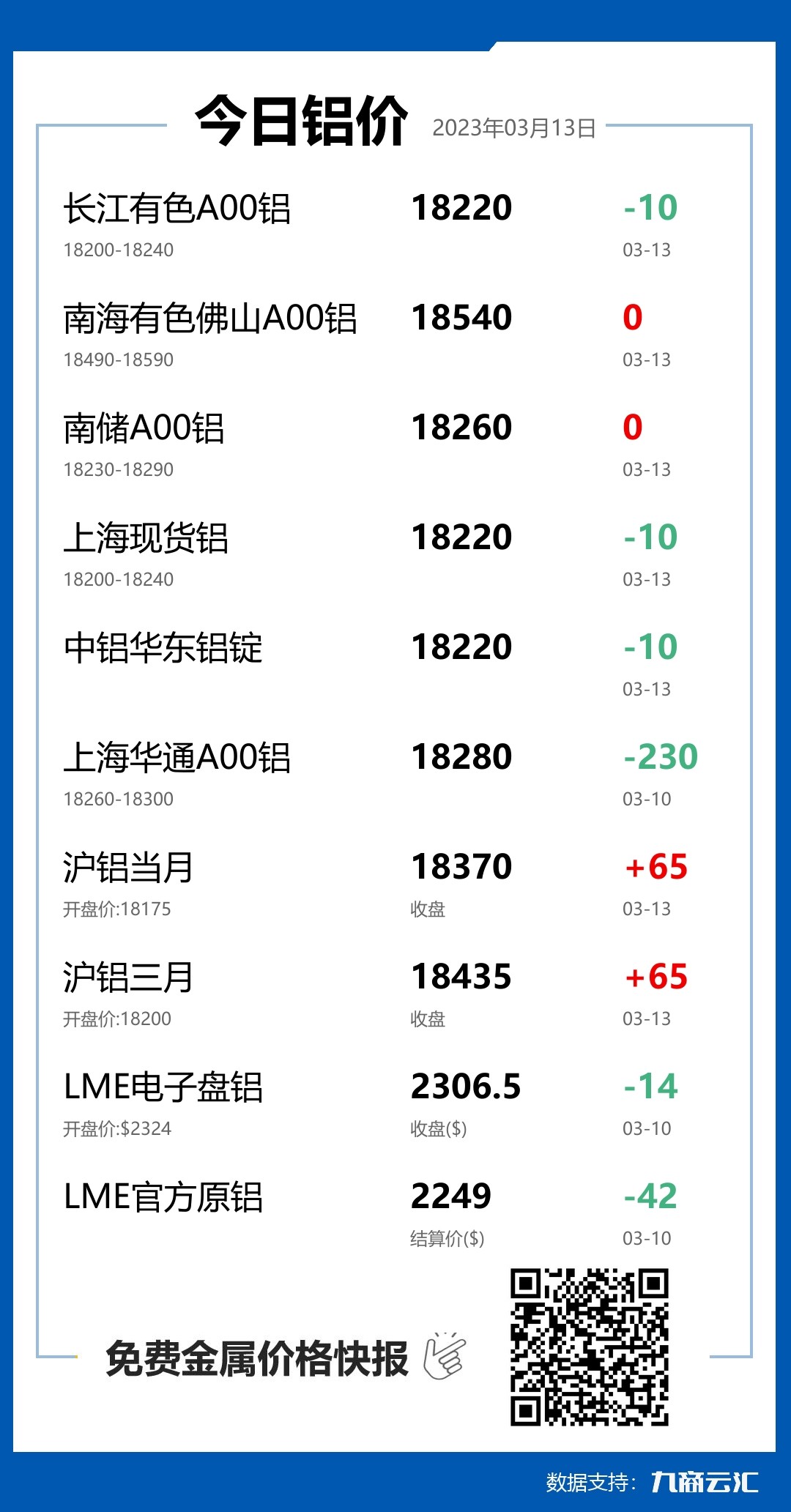 2023年03月13日雲匯鋁價行情:今日鋁價下跌