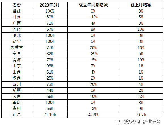 愛擇諮詢：當前行業鋁水比例提高至七成以上