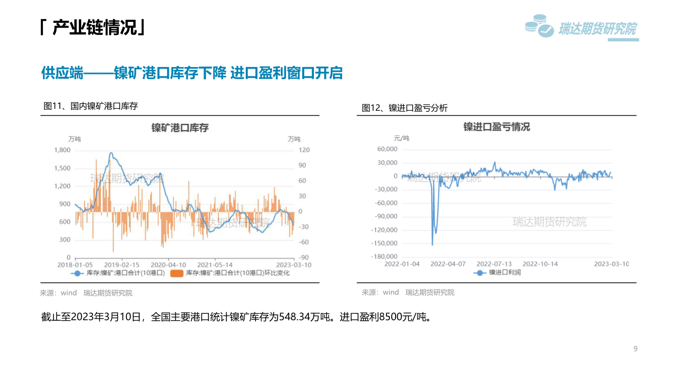 2023年第11周瑞達期貨鎳不鏽鋼周報：美元走強需求弱勢 鎳不鏽鋼震蕩偏弱