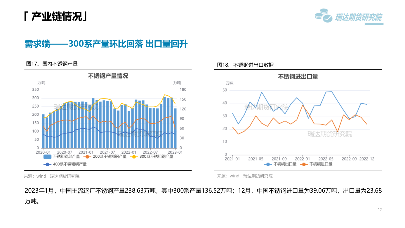 2023年第11周瑞達期貨鎳不鏽鋼周報：美元走強需求弱勢 鎳不鏽鋼震蕩偏弱