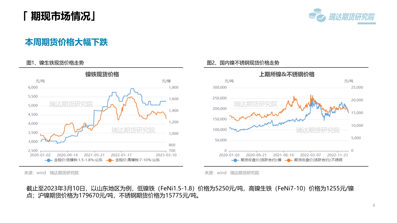 2023年第11周瑞達期貨鎳不鏽鋼周報：美元走強需求弱勢 鎳不鏽鋼震蕩偏弱