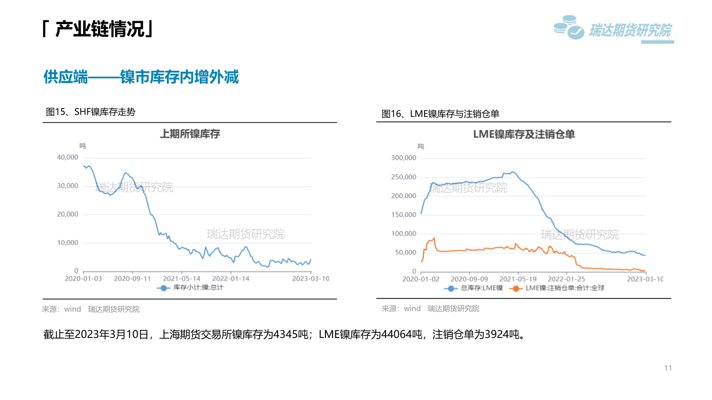 2023年第11周瑞達期貨鎳不鏽鋼周報：美元走強需求弱勢 鎳不鏽鋼震蕩偏弱