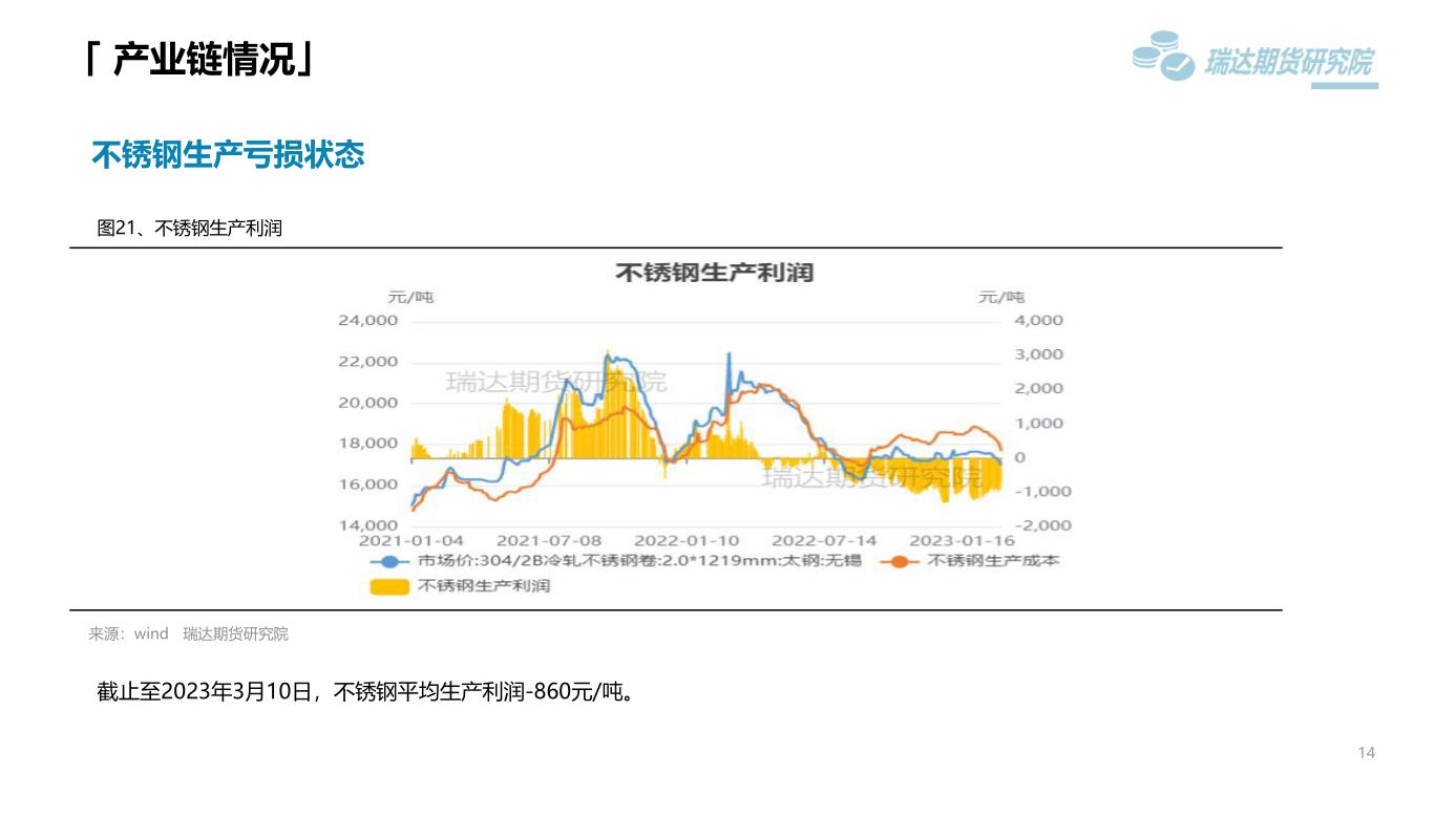 2023年第11周瑞達期貨鎳不鏽鋼周報：美元走強需求弱勢 鎳不鏽鋼震蕩偏弱