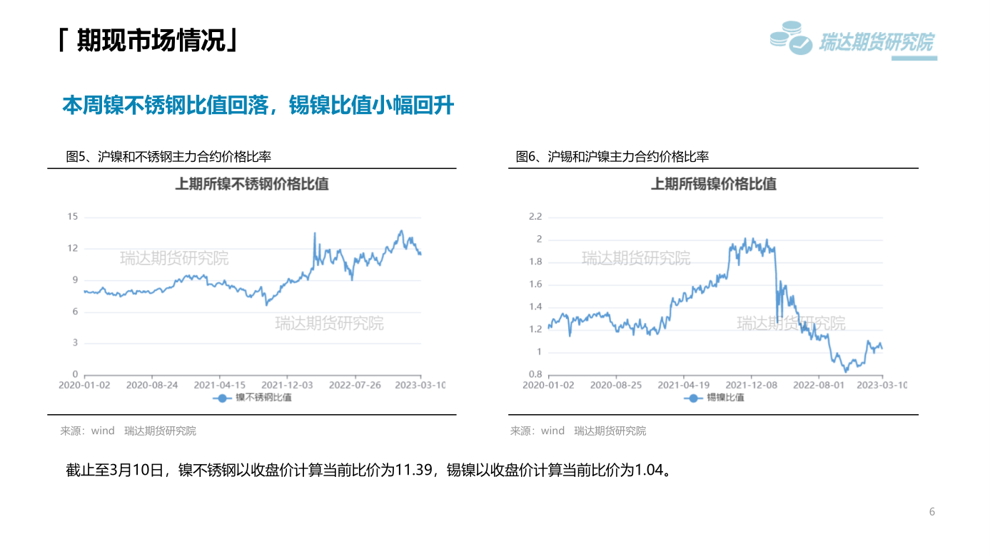 2023年第11周瑞達期貨鎳不鏽鋼周報：美元走強需求弱勢 鎳不鏽鋼震蕩偏弱