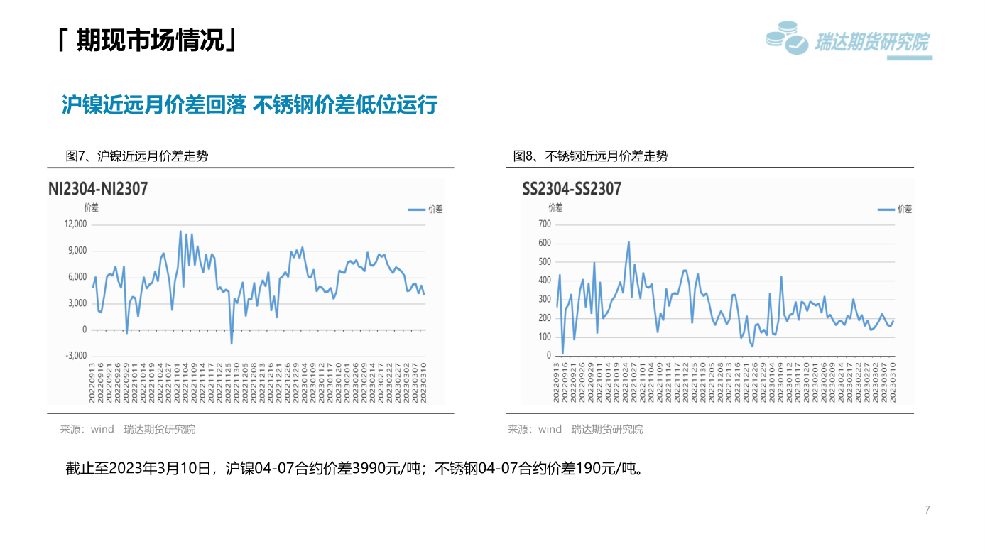 2023年第11周瑞達期貨鎳不鏽鋼周報：美元走強需求弱勢 鎳不鏽鋼震蕩偏弱