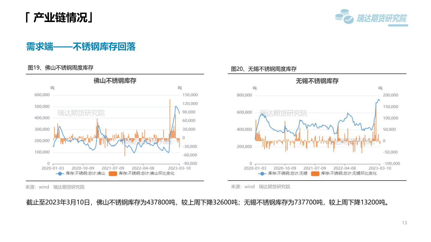 2023年第11周瑞達期貨鎳不鏽鋼周報：美元走強需求弱勢 鎳不鏽鋼震蕩偏弱