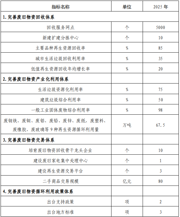 南昌市废旧物资循环利用体系建设实施方案