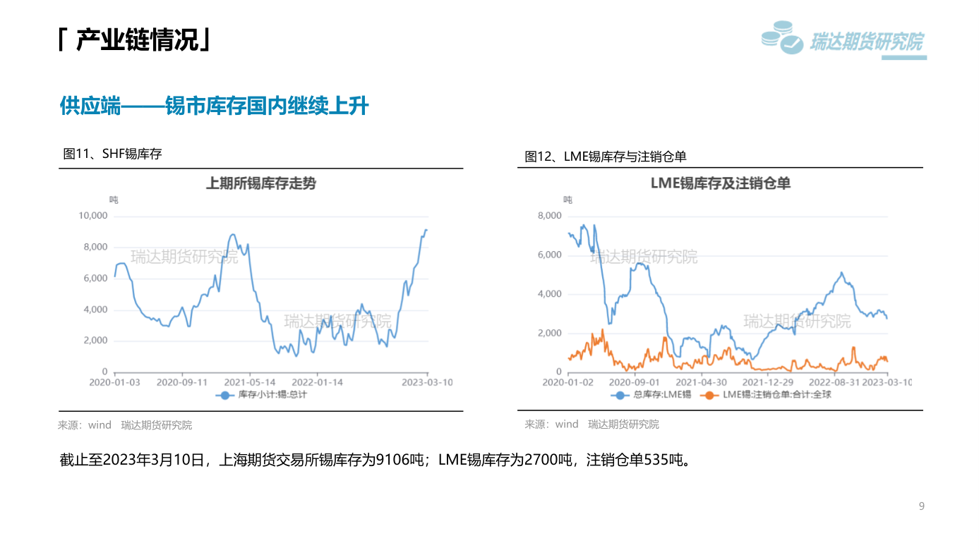 2023年第11周瑞達期貨錫周報：需求平淡庫存續增 錫價預計震蕩下跌