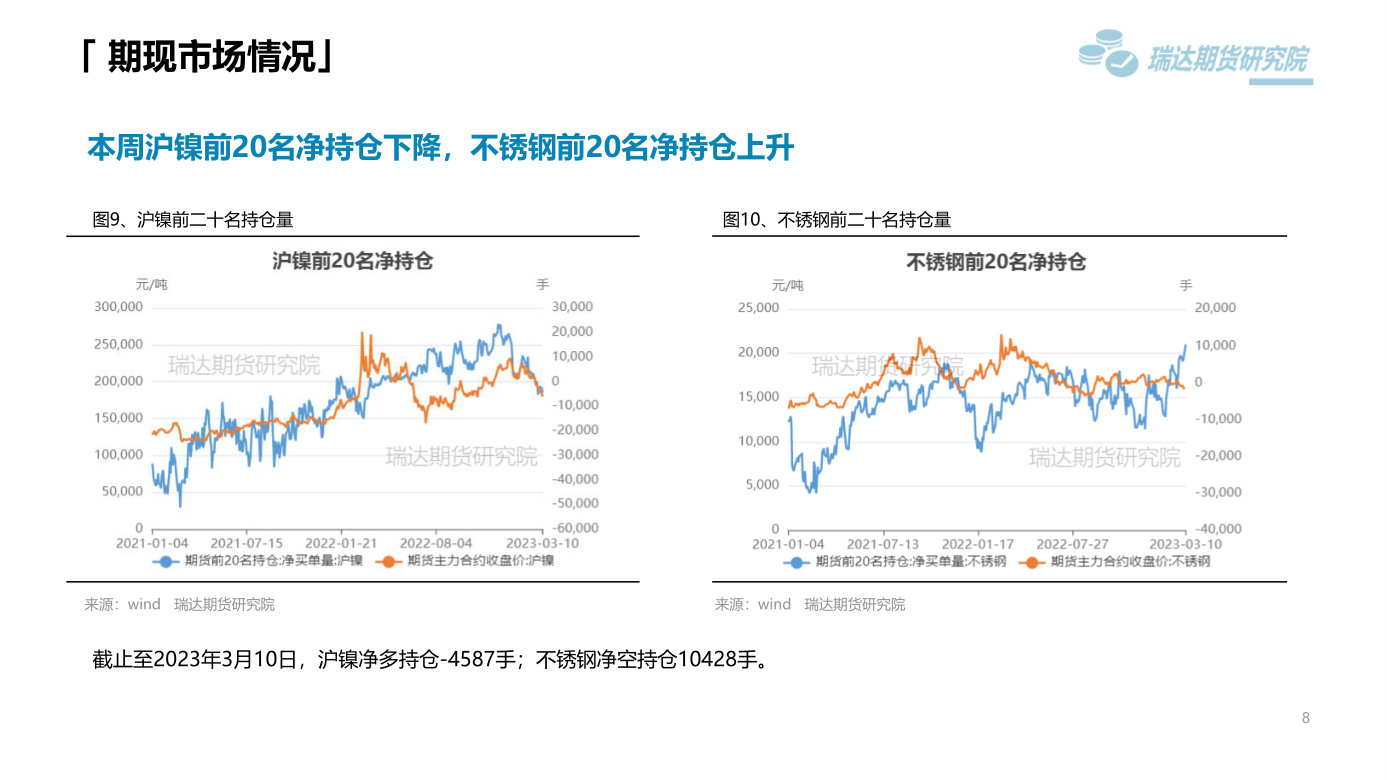 2023年第11周瑞達期貨鎳不鏽鋼周報：美元走強需求弱勢 鎳不鏽鋼震蕩偏弱