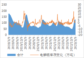 西南期货铝专题报告：等待价格驱动条件