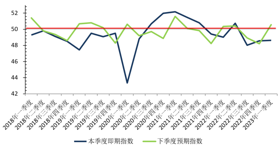 2023年一季度中国有色金属企业信心指数报告