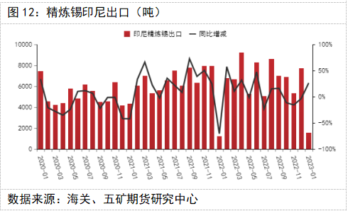 五矿期货锡专题报告：消费偏弱，锡价维持弱势