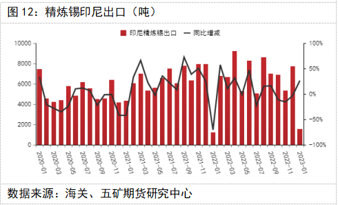 五礦期貨錫專題報告：消費偏弱，錫價維持弱勢