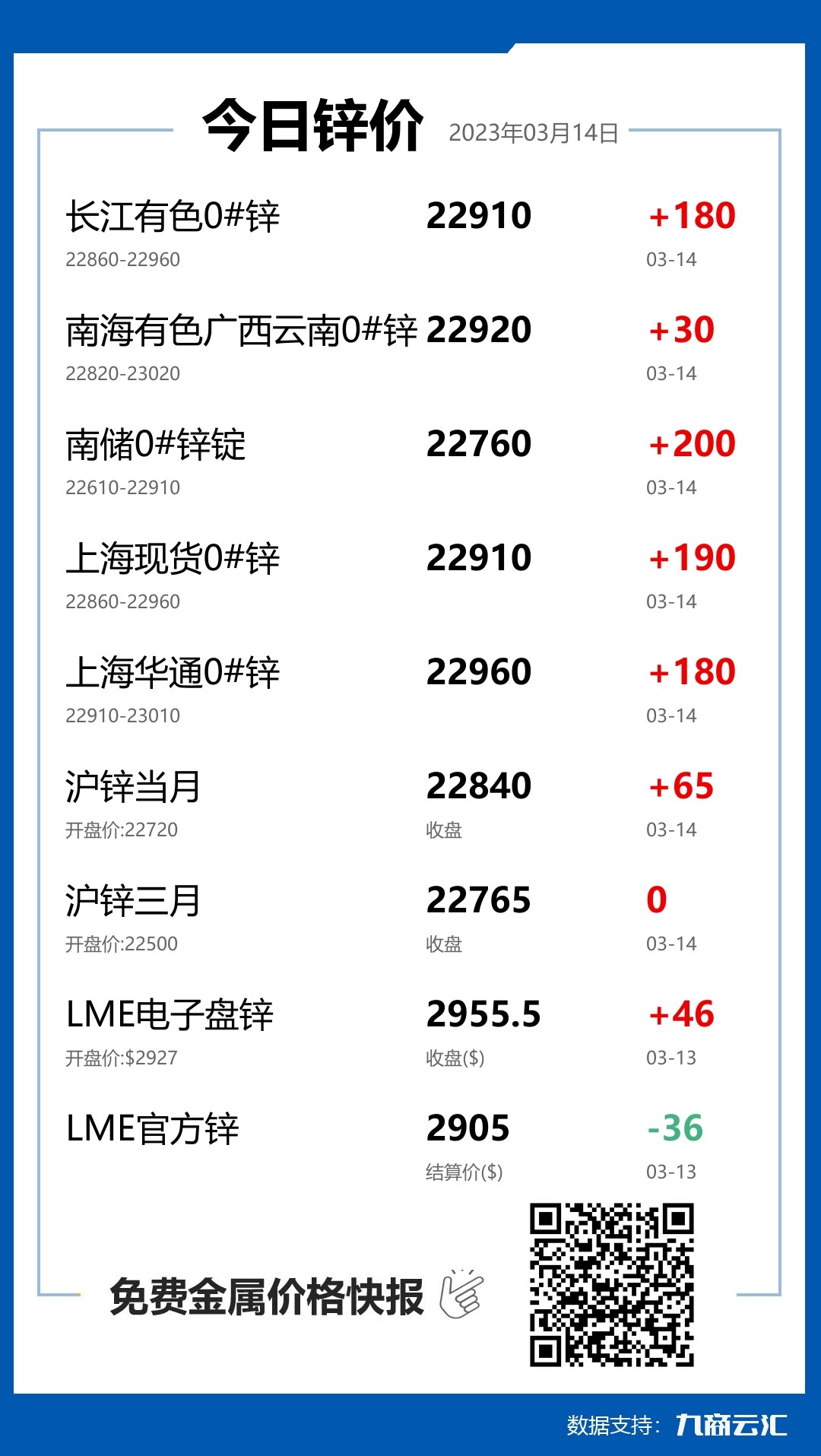 2023年03月14日云汇锌价行情:今日锌价上涨