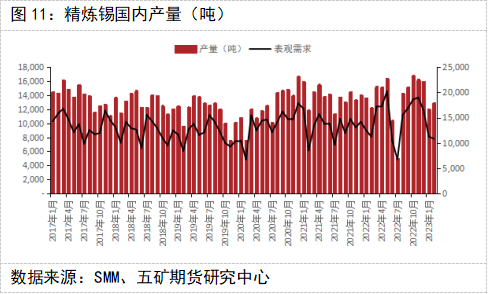 五矿期货锡专题报告：消费偏弱，锡价维持弱势