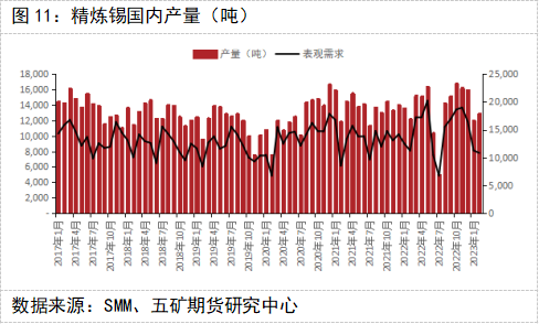 五礦期貨錫專題報告：消費偏弱，錫價維持弱勢