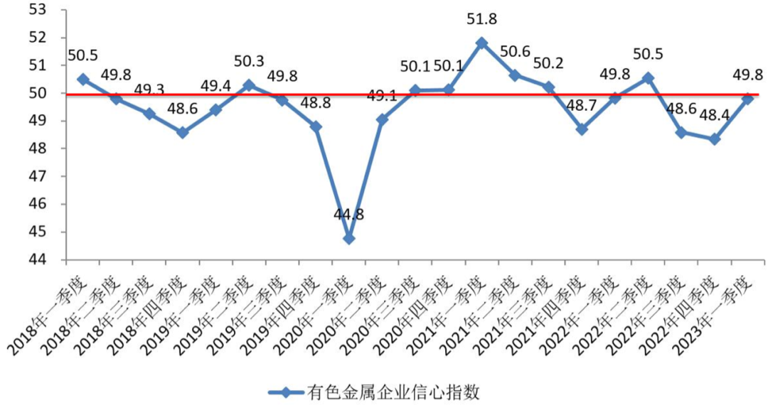 2023年一季度中國有色金屬企業信心指數報告