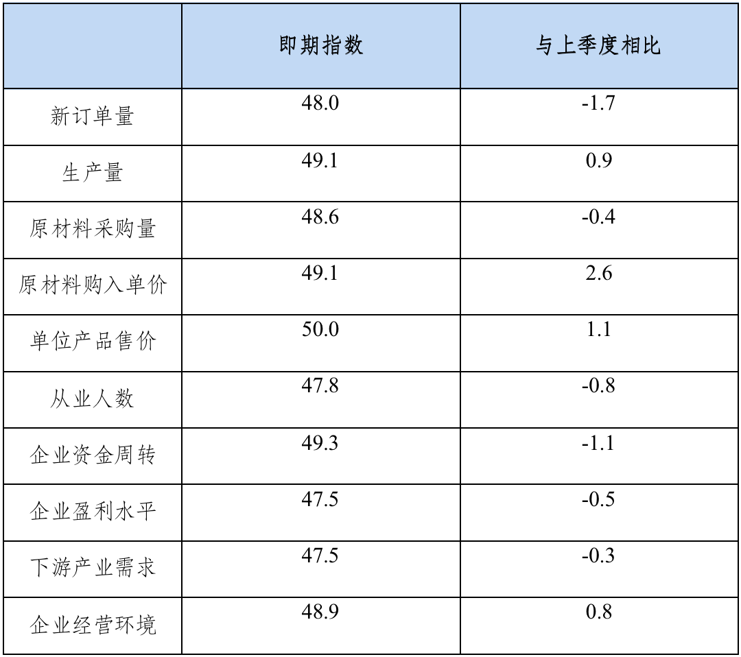 2023年一季度中國有色金屬企業信心指數報告