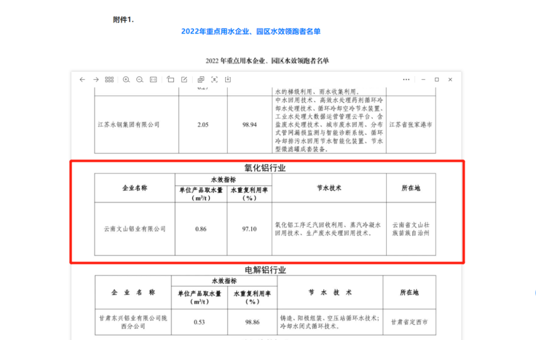 云铝文山铝业喜获2022年重点用水企业水效“领跑者”称号